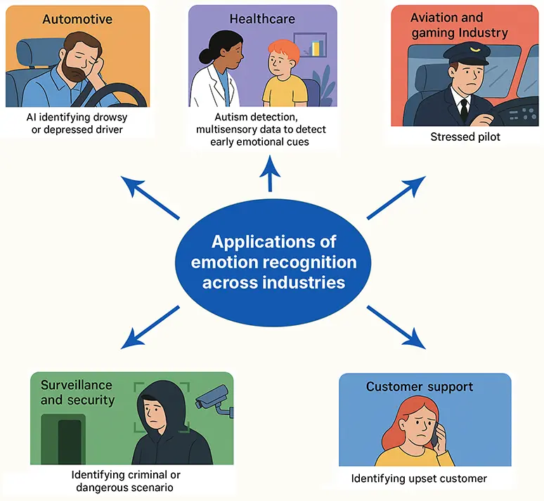 Use cases of emotional recognition