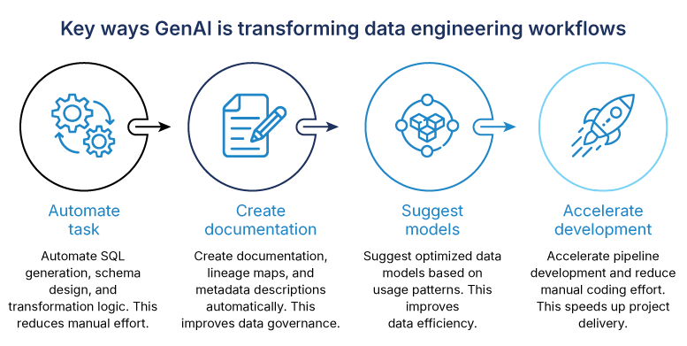 Key ways GenAI is transforming data engineering workflows