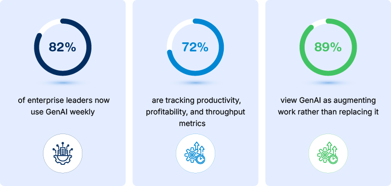 enterprises prioritizing generative AI integration