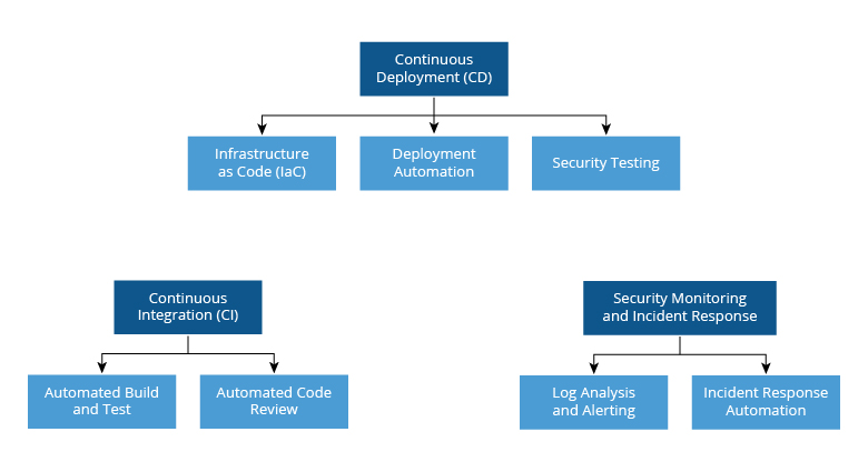 Continuous integration (CI)