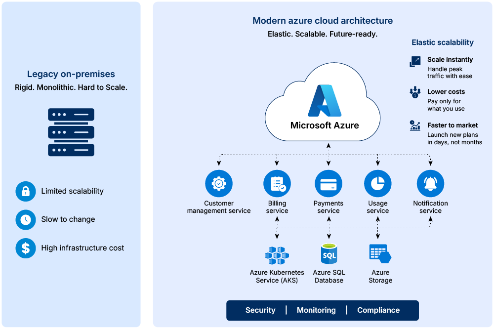 Cloud scalability