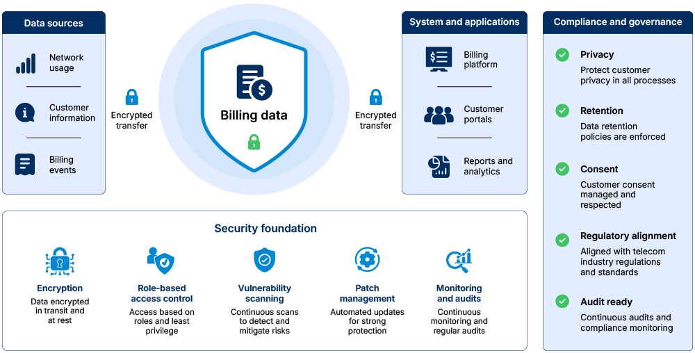 Security and compliance