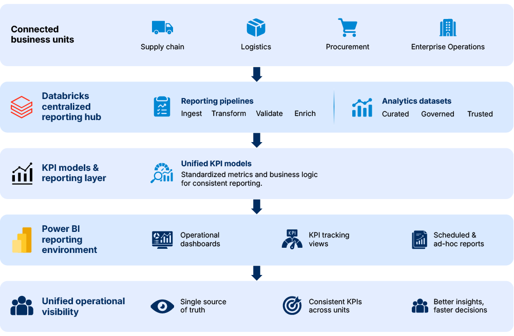 Reporting and analytics