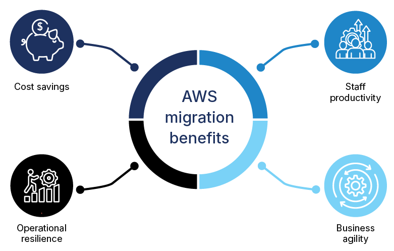 AWS cloud migration benefits