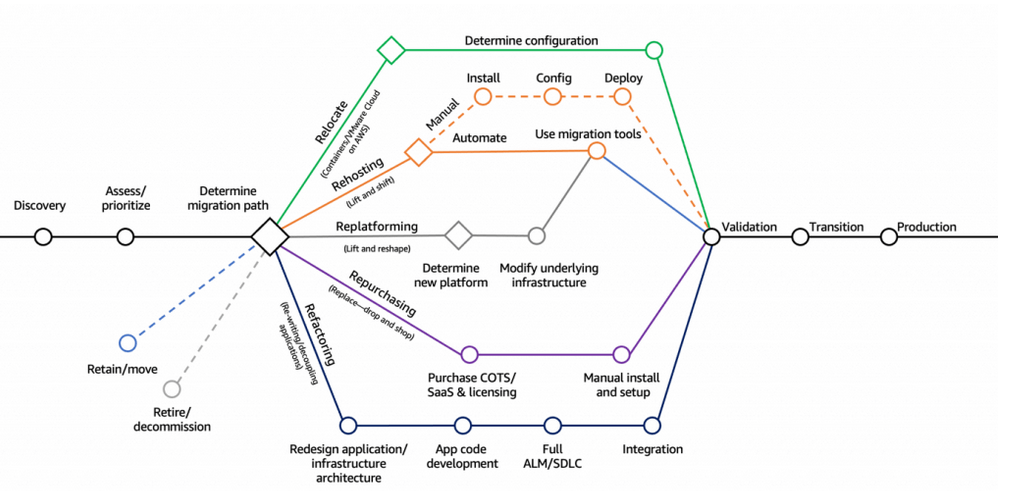 AWS Cloud Migration Strategy
