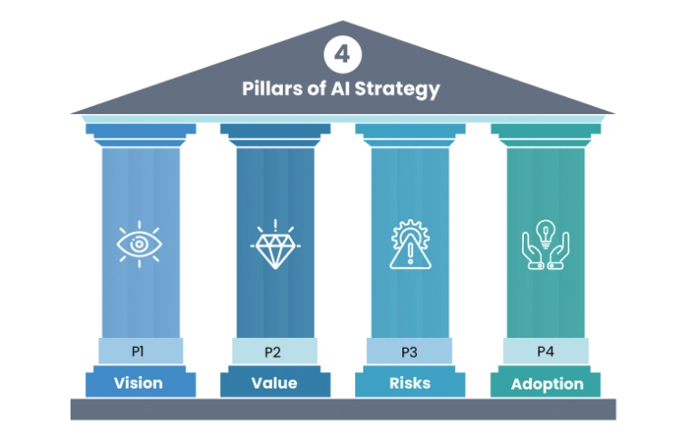 Four Pillars of AI