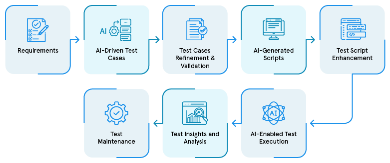 QA testing with AI