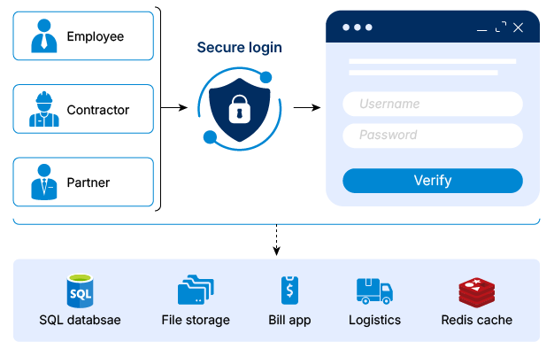 Secure authentication framework
