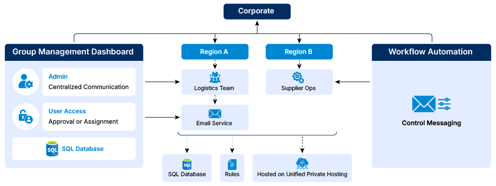 Structured group management