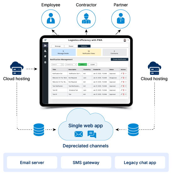 Unified communication platform