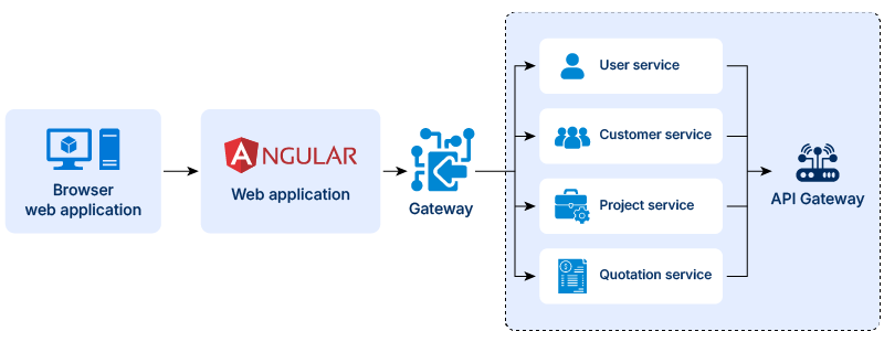 Controlled request routing through a centralized gateway