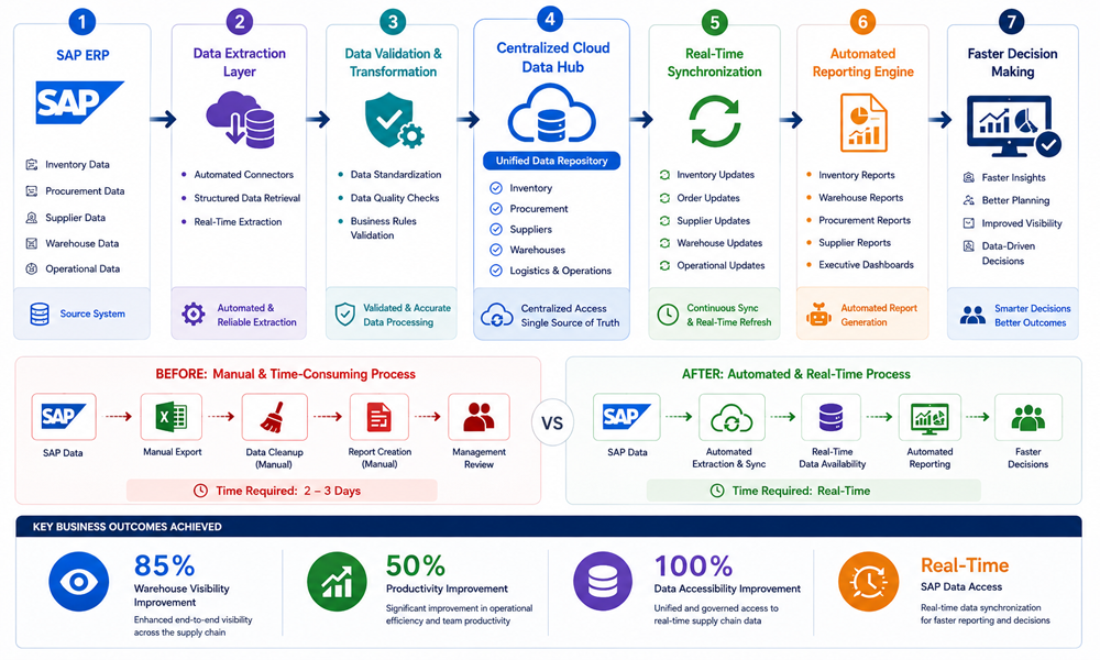 Faster SAP data retrieval and reporting