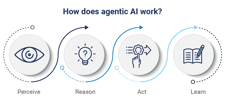How does Agentic AI work