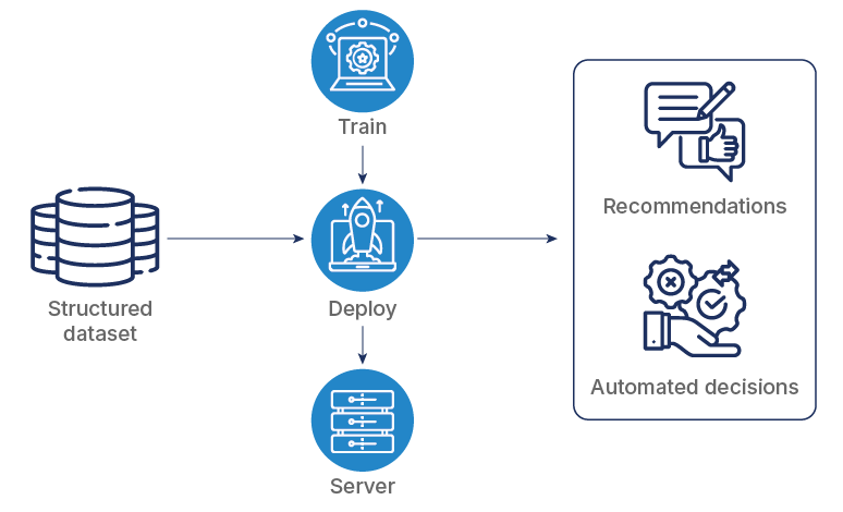 How does prescriptive analytics work