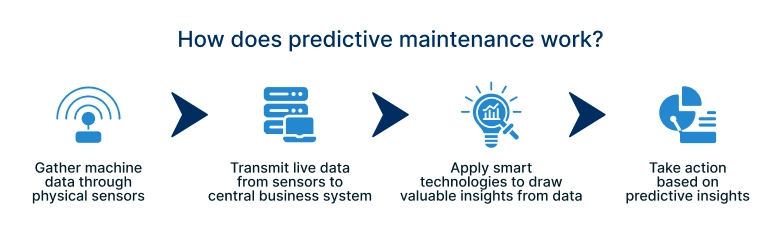 How predictive maintenance works