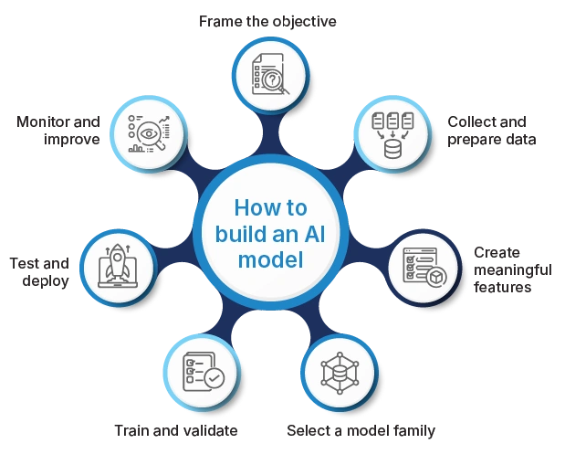 How to train an AI model