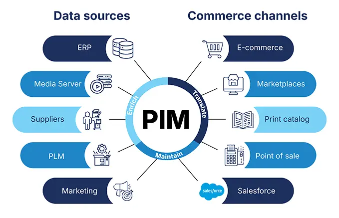 PIM