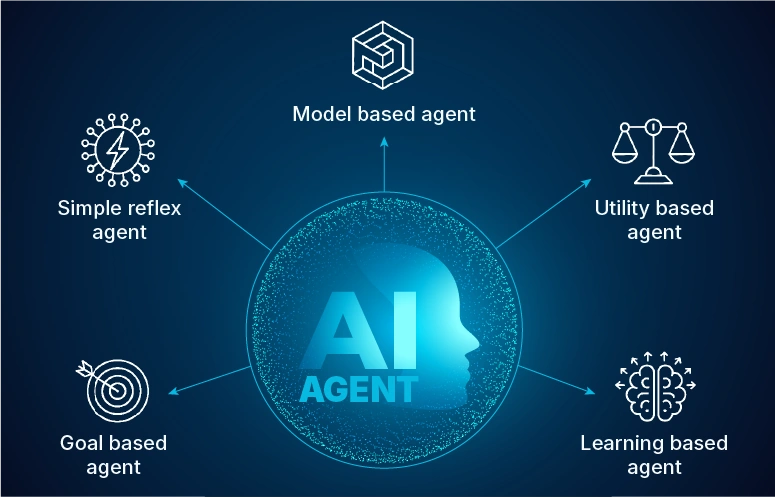 Types of AI agents