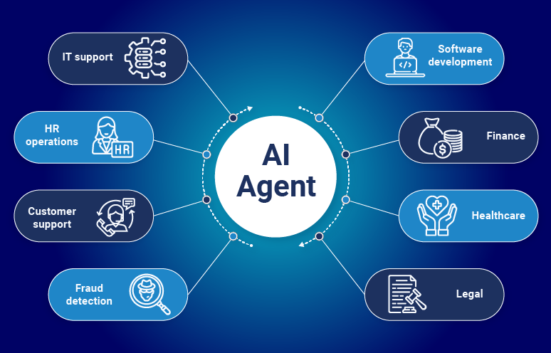 Use cases of Agentic AI