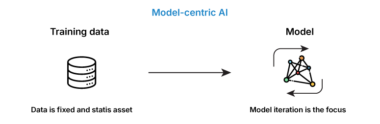 Data-centric AI and machine learning