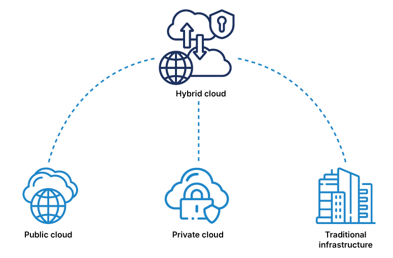 Hybrid Cloud Solutions