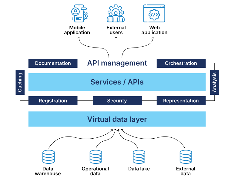 Data as a services