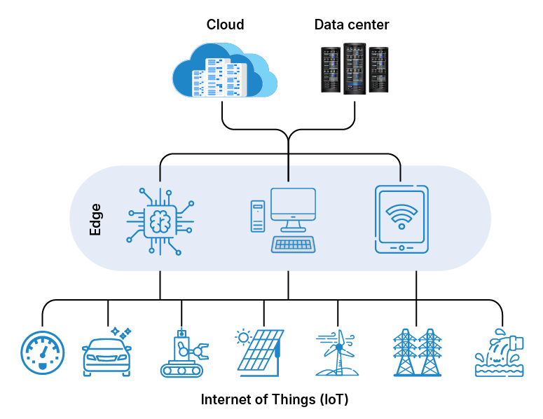 Edge computing and Image processing