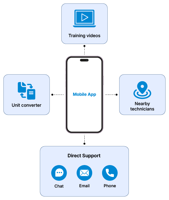 Connected training and field support