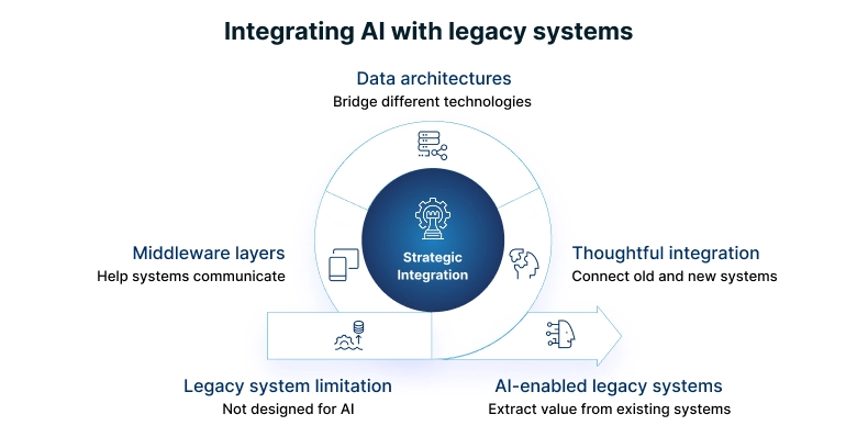 Integrating-AI-with-legacy-systems
