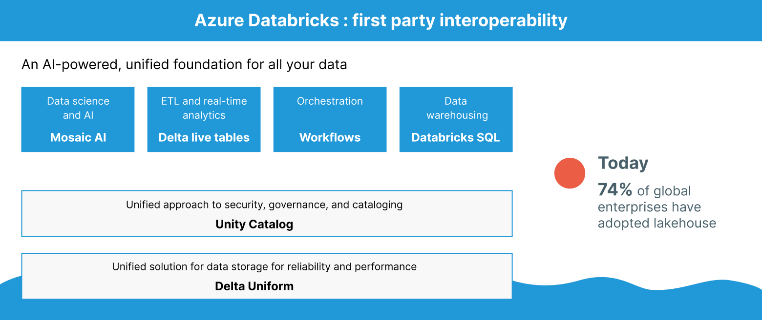 Modern data warehouse architecture