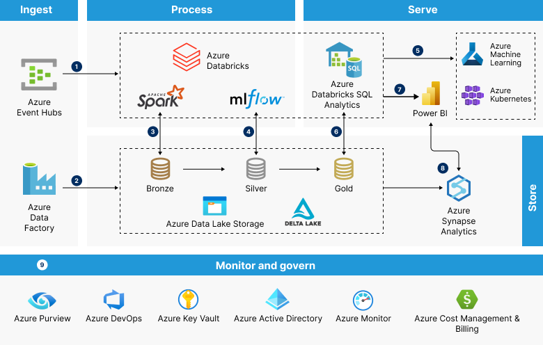 databrick-architecture-diagram