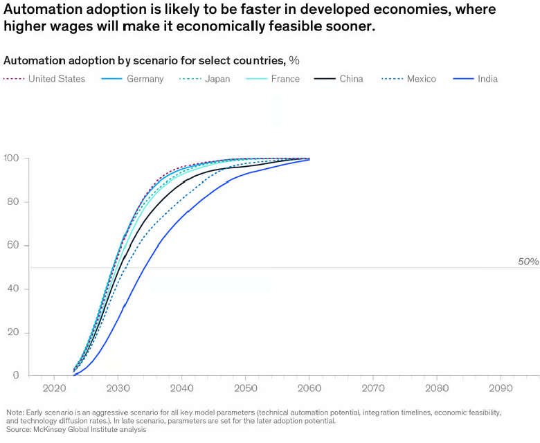 mckinsey graph