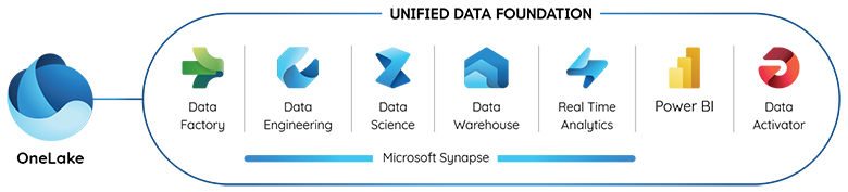 microsoft fabric component