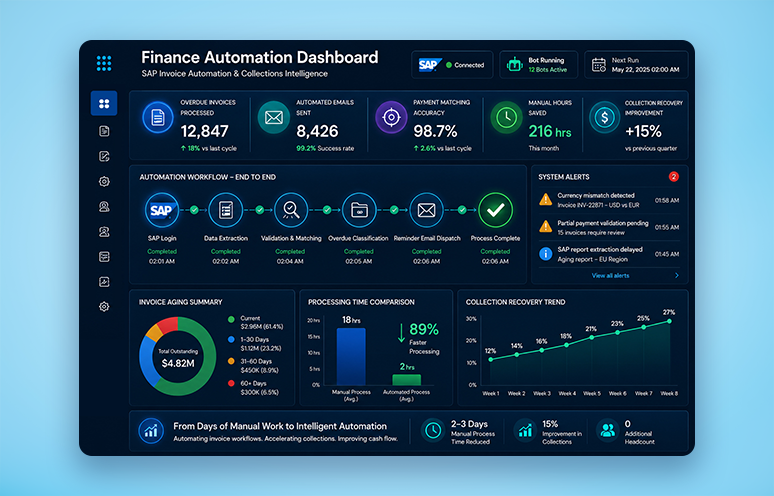 How Softweb Solutions eliminated days of manual invoice work for a global manufacturer