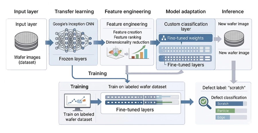 Building the neural network model