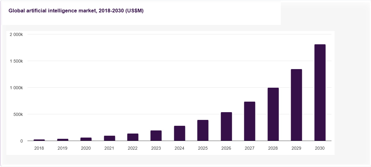 Global Artificial Intelligence Market