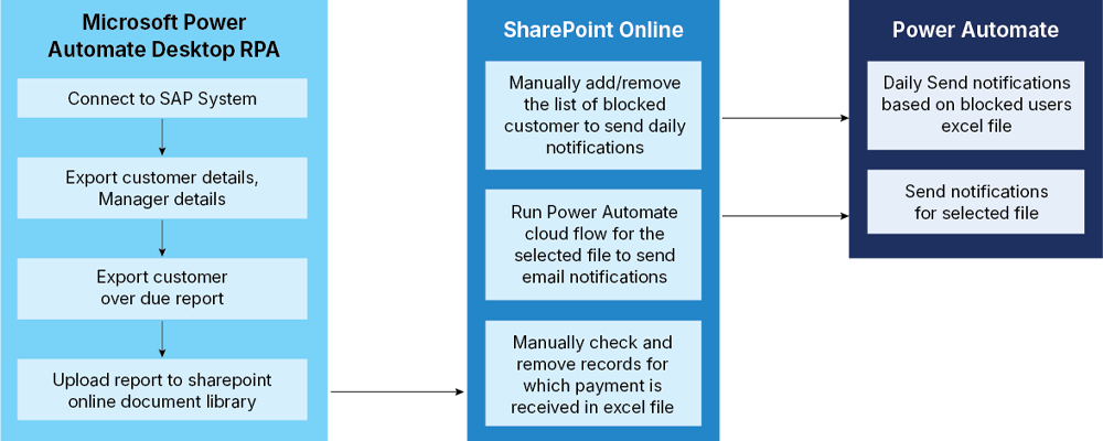 RPA solution using Power Automate Desktop