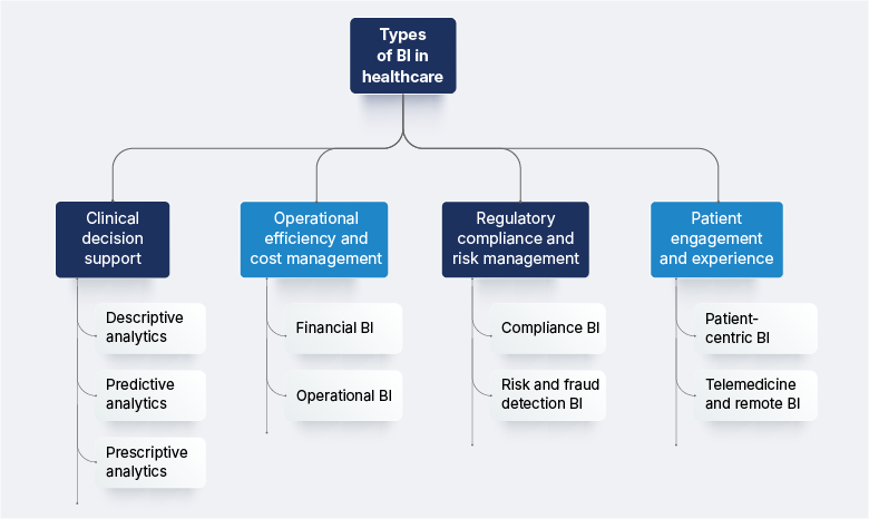 Types of BI in healthcare