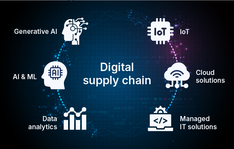 What is digital supply chain