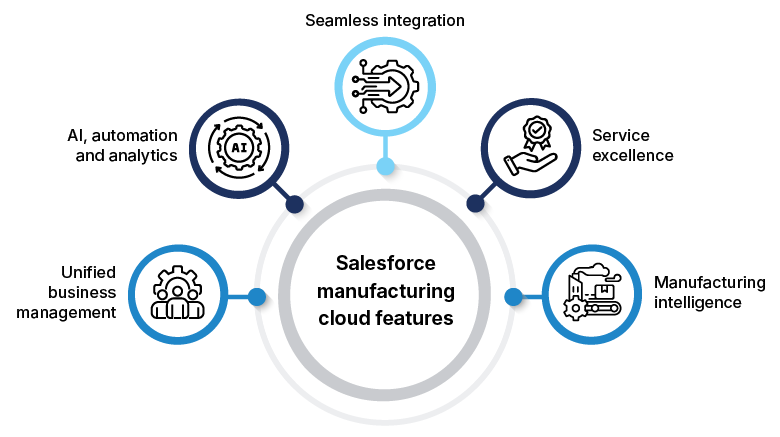 Salesforce manufacturing cloud features