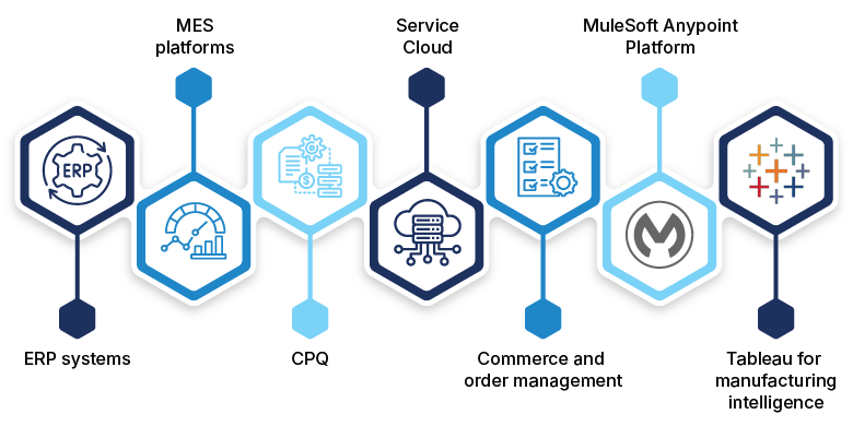 Salesforce manufacturing cloud integration