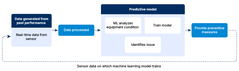 Use AI in predictive maintenance
