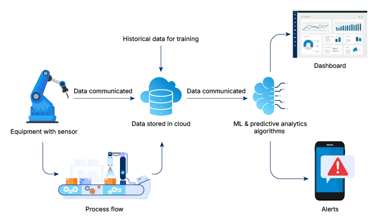 Working of AI predictive maintenance