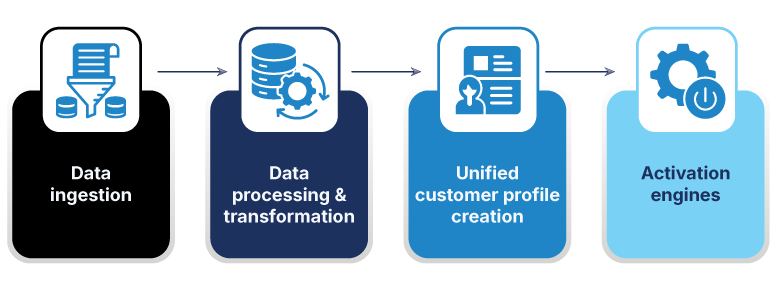 CDP architecture