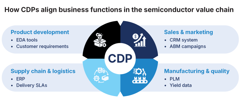 CDP aggregation