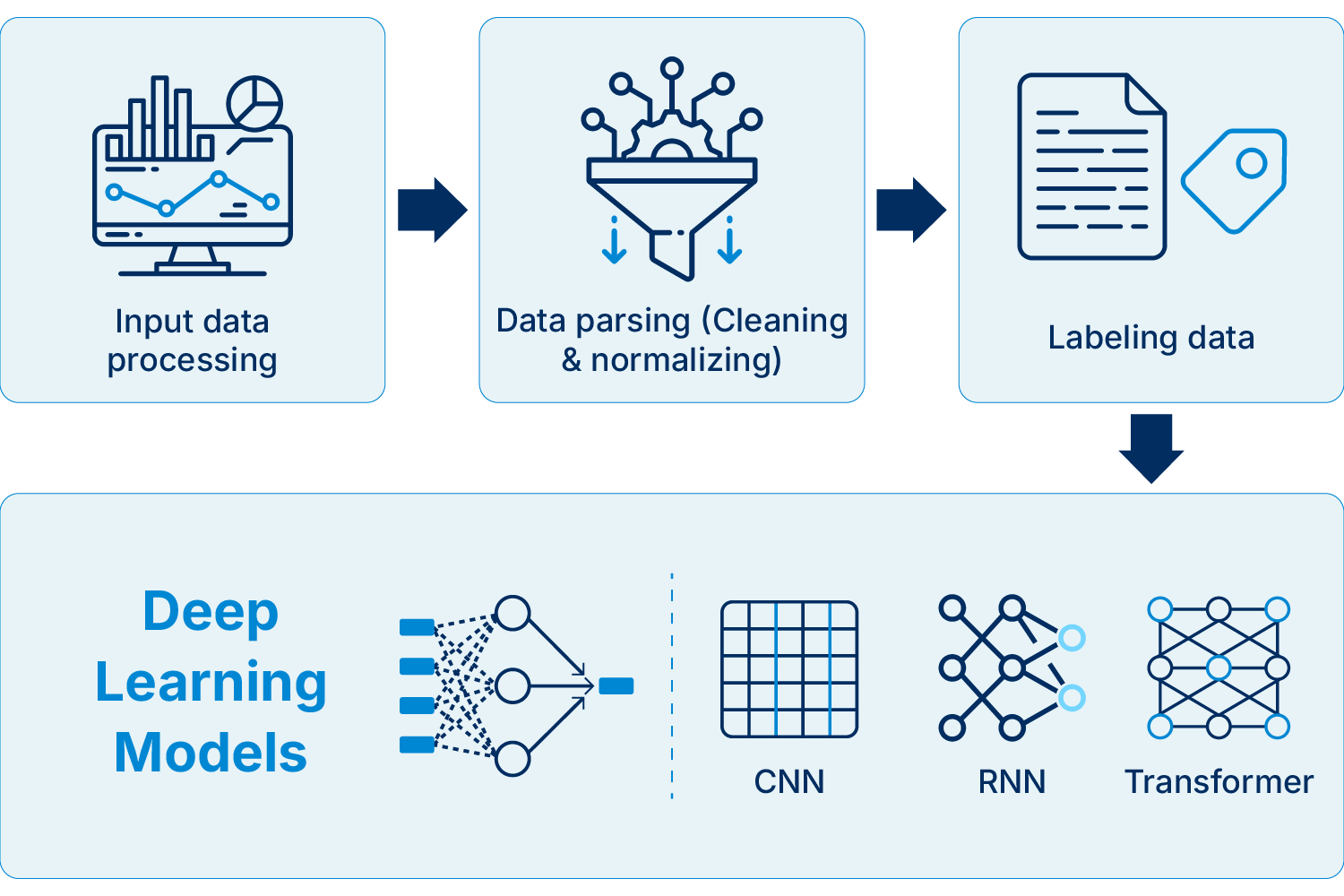Deep learning architecture