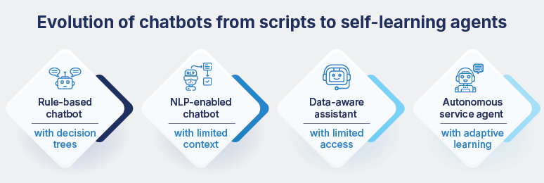 Evolution of chatbots