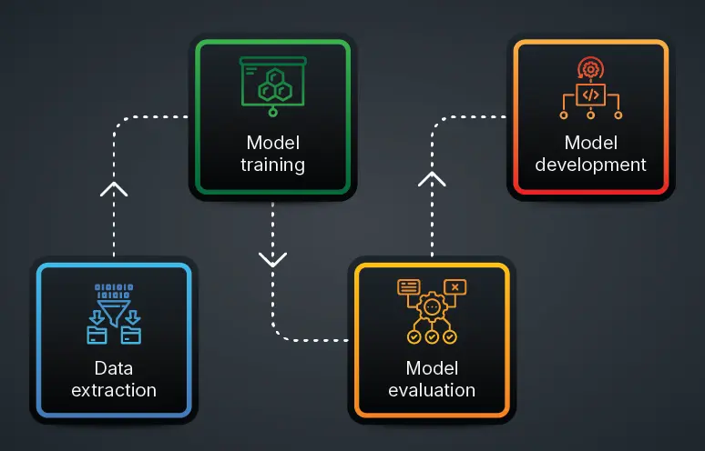 Machine learning pipeline