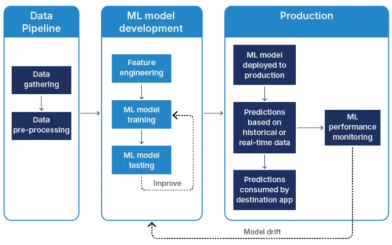 Machine learning pipeline components