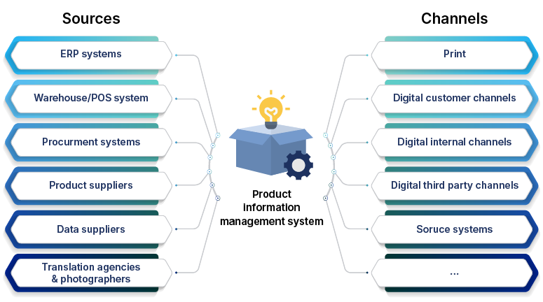 PIM system